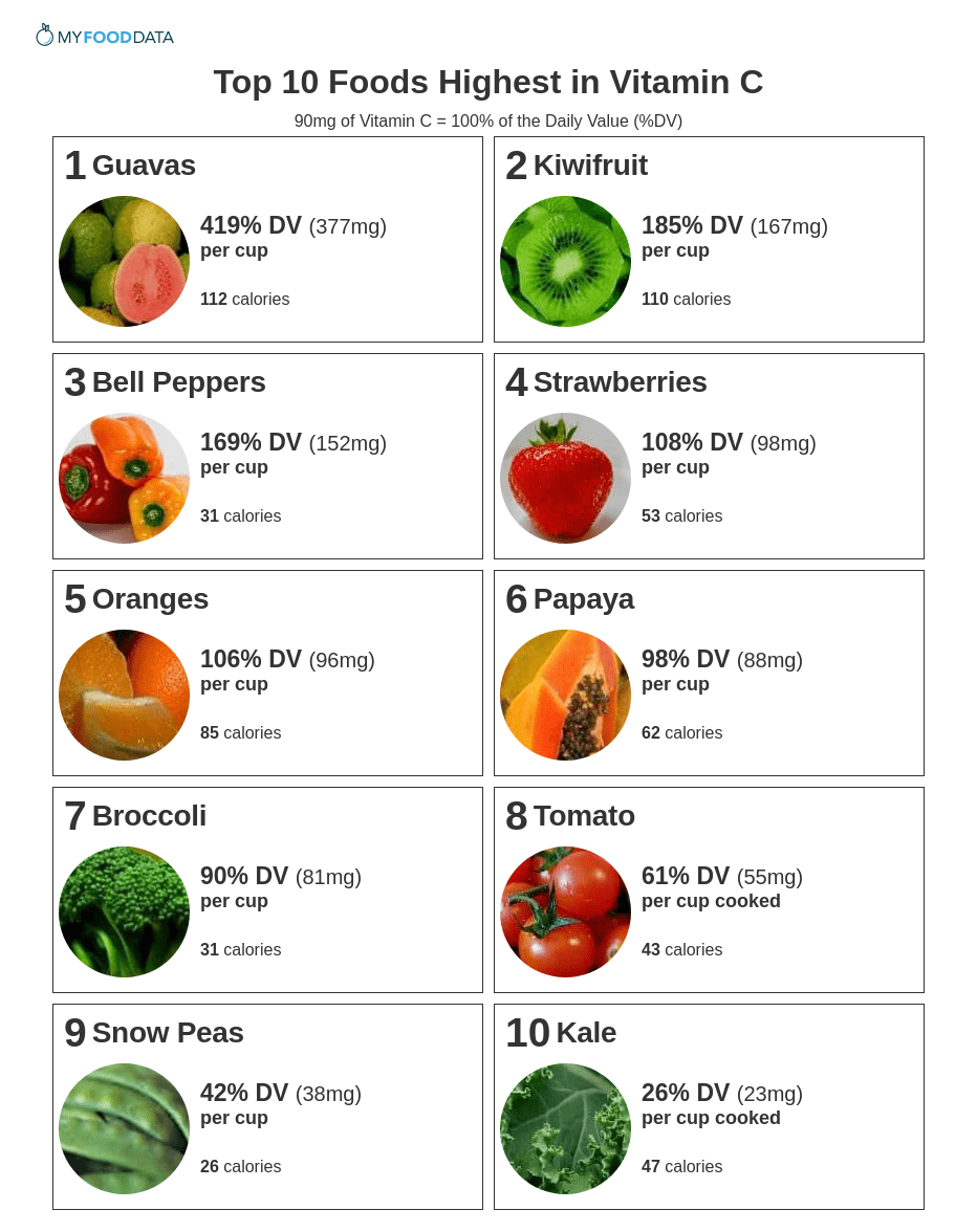 5 Foods High in Vitamin C You Can Find in Nature