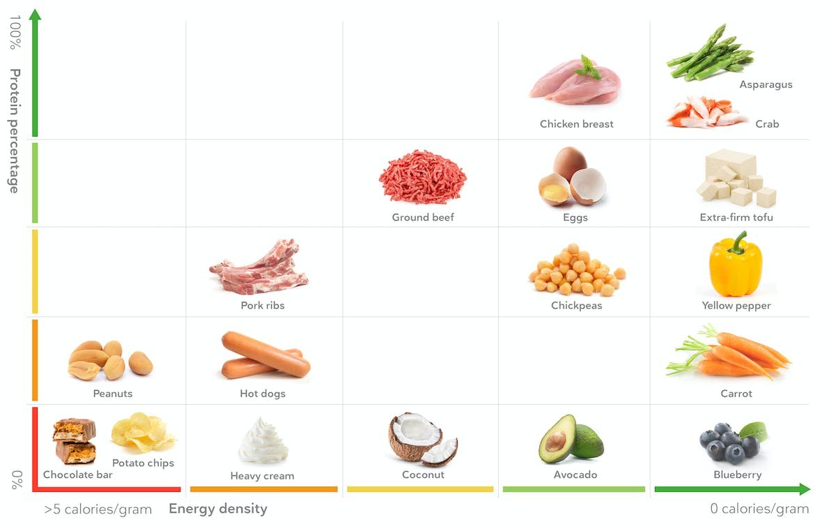 Healthy Foods for Weight Management