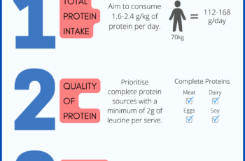 The Role of Protein Intake in Muscle Building